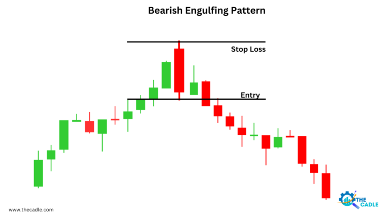 bearish engulfing candlestick pattern trading