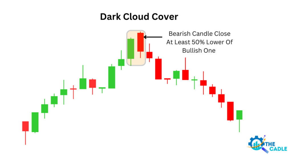 Dark Cloud Cover Candlestick Pattern