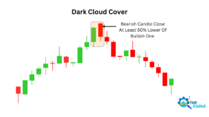 Dark Cloud Cover Candlestick Pattern