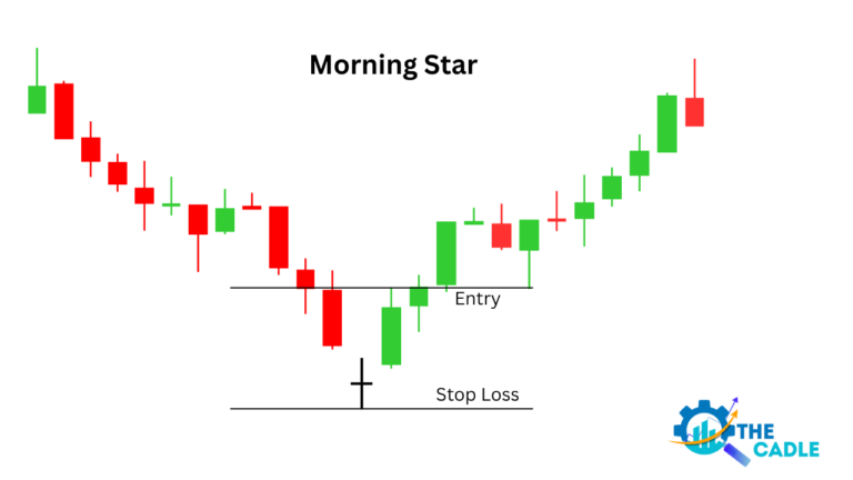 Morning star Candlestick Pattern Trading