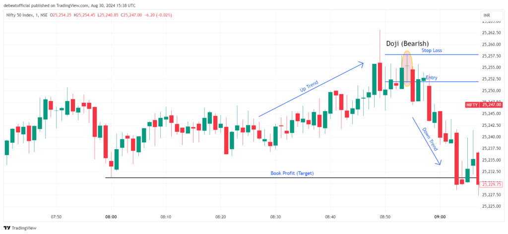 Doji Star Candlestick pattern