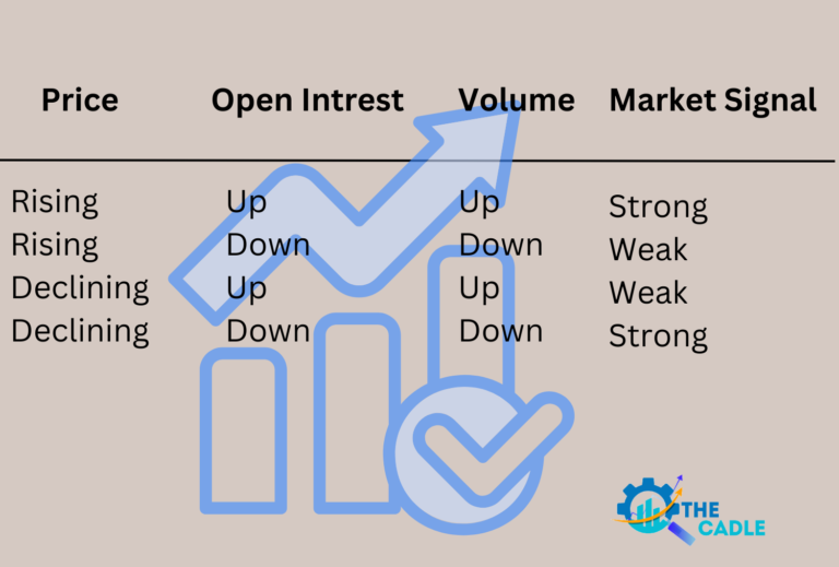 Volume and open interest as secondary indicator