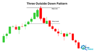 Three Outside Down Candlestick Trading