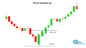 Three Outside Up Candlestick tarding