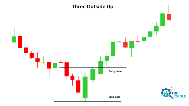 Three Outside Up Candlestick tarding