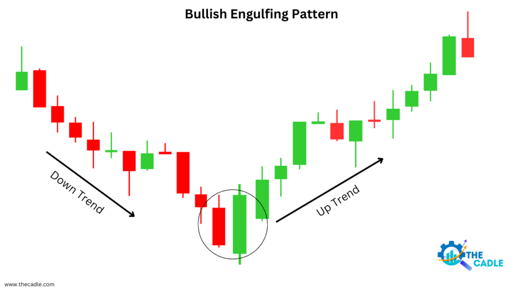 bullish engulfing candlestick pattern