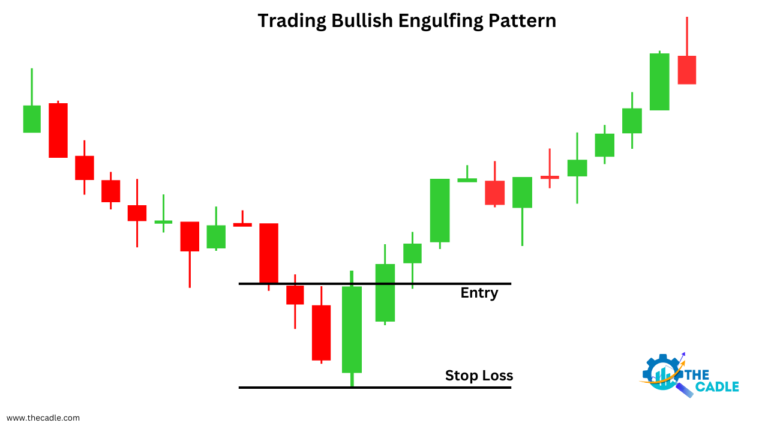 bullish engulfing candlestick pattern trading