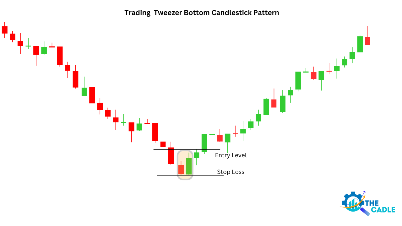 Trading With Tweezer Bottom Pattern – Advantage