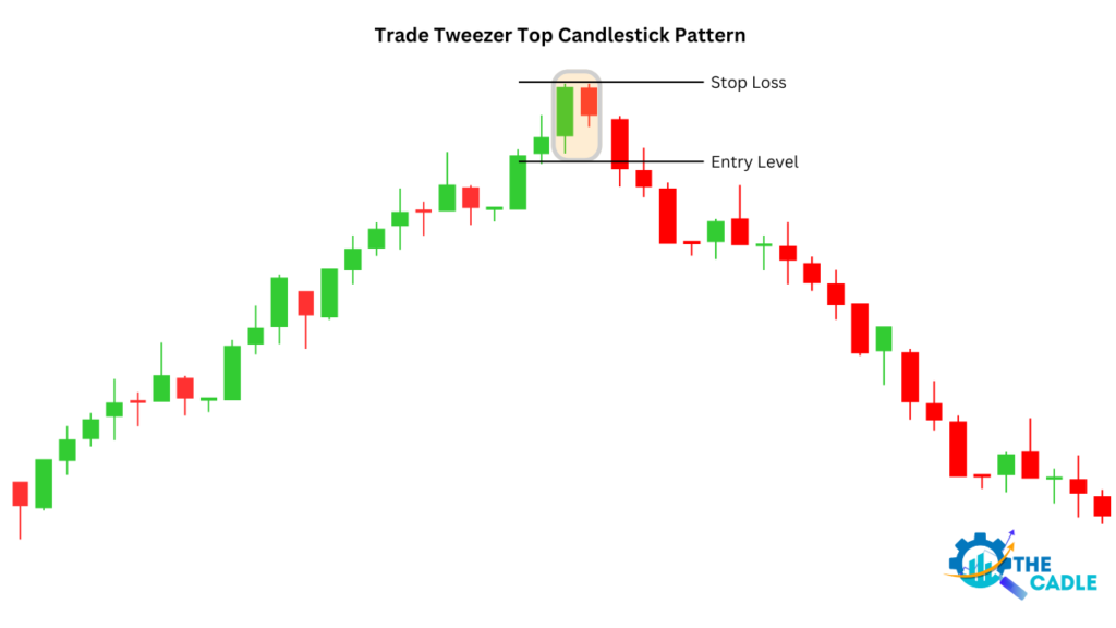 How To Trade Tweezer Top Candlestick Reversal Pattern