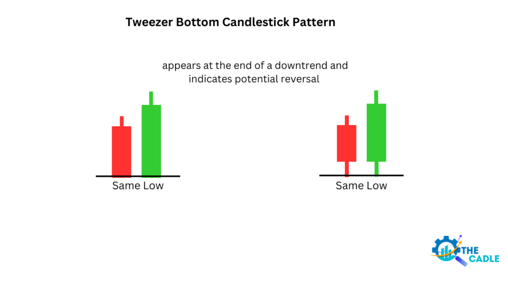 Tweezer Bottom Candlestick  Reversal Pattern