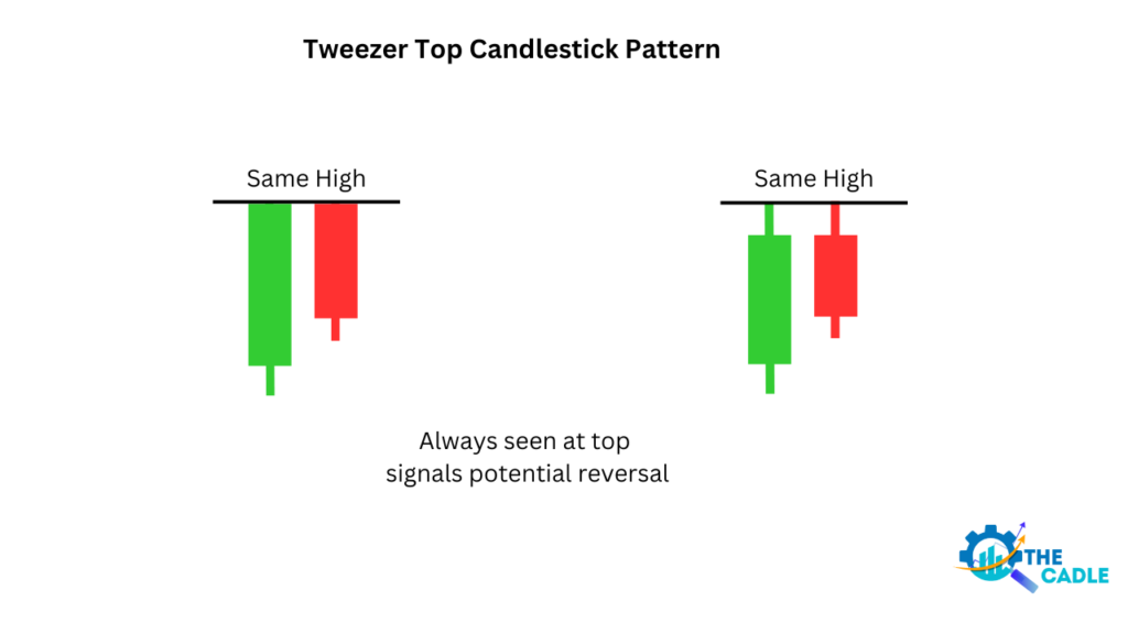 Tweezer Top Candlestick Reversal Pattern